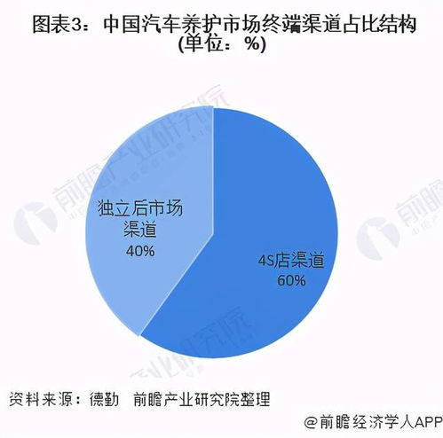 中國汽車養(yǎng)護行業(yè)市場洞察 競爭格局、銷售渠道與未來趨勢