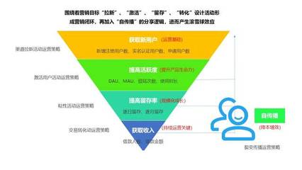 方法論與案例 搭建消費金融行業活動運營體系——銷售增長與用戶維護策略