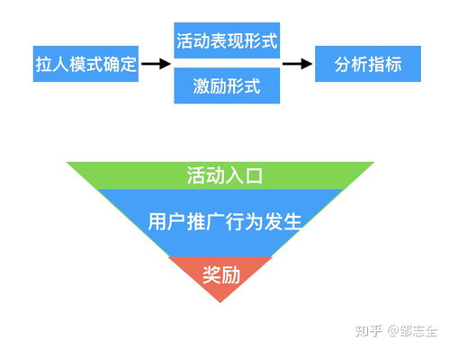 營銷活動的多維視角 從銷售推動到系統維護的演進